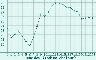 Courbe de l'humidex pour Leucate (11)