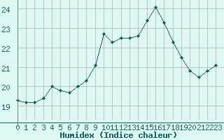 Courbe de l'humidex pour Cap Pertusato (2A)