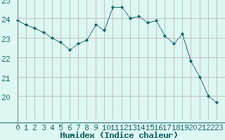 Courbe de l'humidex pour Pointe de Chassiron (17)