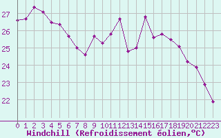Courbe du refroidissement olien pour Cap Ferret (33)