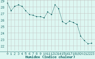 Courbe de l'humidex pour Pau (64)