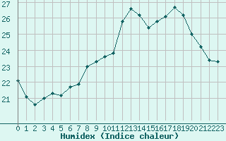 Courbe de l'humidex pour Capelle aan den Ijssel (NL)