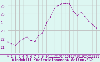 Courbe du refroidissement olien pour Agde (34)