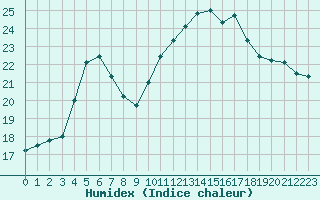 Courbe de l'humidex pour Perpignan Moulin  Vent (66)