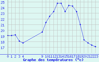 Courbe de tempratures pour Sausseuzemare-en-Caux (76)