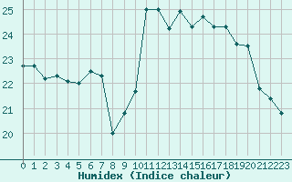 Courbe de l'humidex pour Leucate (11)