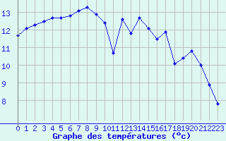 Courbe de tempratures pour Gurande (44)