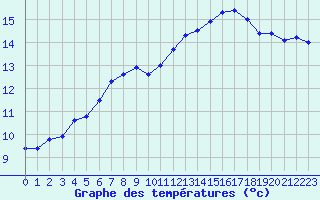 Courbe de tempratures pour Cabestany (66)