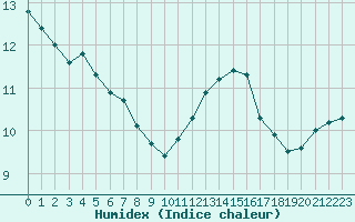 Courbe de l'humidex pour Cap de la Hve (76)