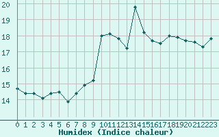 Courbe de l'humidex pour Cap Cpet (83)