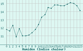 Courbe de l'humidex pour Rodez (12)