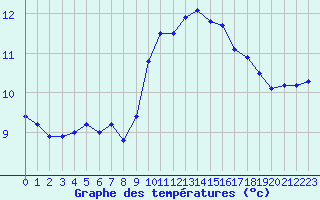 Courbe de tempratures pour Saint-Brieuc (22)