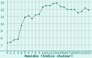 Courbe de l'humidex pour Sainte-Genevive-des-Bois (91)