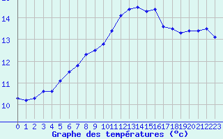 Courbe de tempratures pour Auxerre-Perrigny (89)