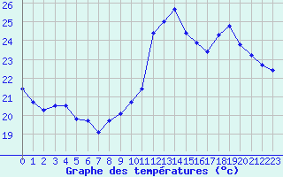 Courbe de tempratures pour Bergerac (24)