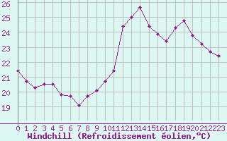 Courbe du refroidissement olien pour Bergerac (24)