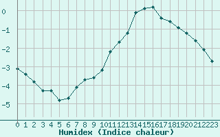 Courbe de l'humidex pour Ancey (21)