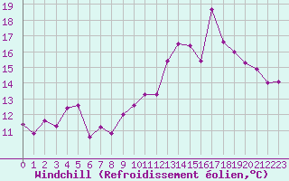 Courbe du refroidissement olien pour Orlans (45)