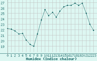 Courbe de l'humidex pour Saint-Girons (09)