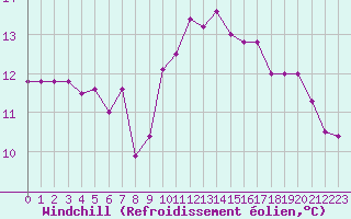 Courbe du refroidissement olien pour Isle-sur-la-Sorgue (84)