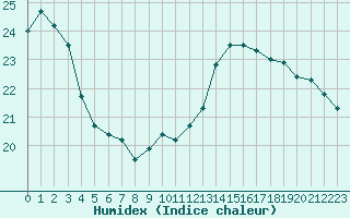 Courbe de l'humidex pour Montauban (82)