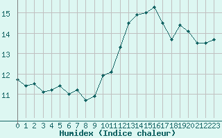 Courbe de l'humidex pour Boulaide (Lux)