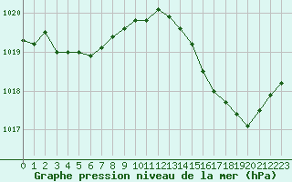 Courbe de la pression atmosphrique pour La Chapelle-Montreuil (86)