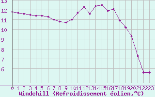 Courbe du refroidissement olien pour Lhospitalet (46)