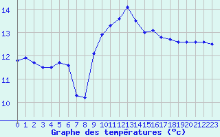 Courbe de tempratures pour Agde (34)