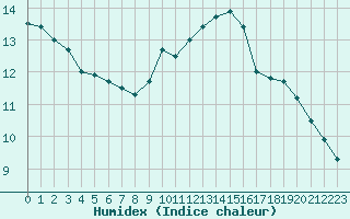 Courbe de l'humidex pour Montredon des Corbires (11)