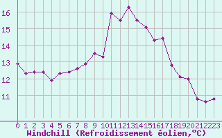 Courbe du refroidissement olien pour Nmes - Courbessac (30)