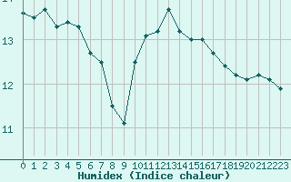 Courbe de l'humidex pour Trgueux (22)