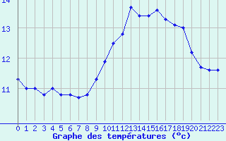 Courbe de tempratures pour Le Talut - Belle-Ile (56)