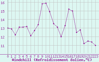 Courbe du refroidissement olien pour Combs-la-Ville (77)