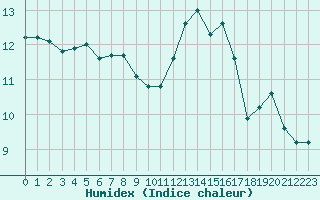 Courbe de l'humidex pour Pointe de Socoa (64)