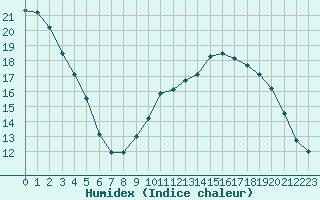 Courbe de l'humidex pour Le Puy - Loudes (43)