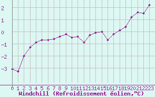 Courbe du refroidissement olien pour Lobbes (Be)