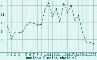 Courbe de l'humidex pour Agen (47)