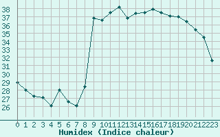 Courbe de l'humidex pour Solenzara - Base arienne (2B)