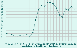 Courbe de l'humidex pour Xert / Chert (Esp)