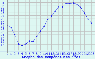 Courbe de tempratures pour Troyes (10)