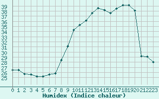 Courbe de l'humidex pour San Chierlo (It)