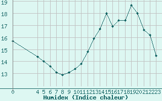 Courbe de l'humidex pour Souprosse (40)