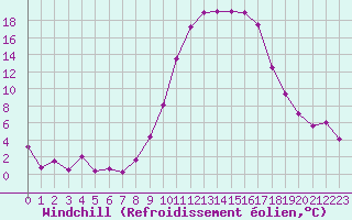 Courbe du refroidissement olien pour Guret Saint-Laurent (23)