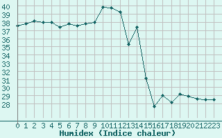 Courbe de l'humidex pour Montpellier (34)