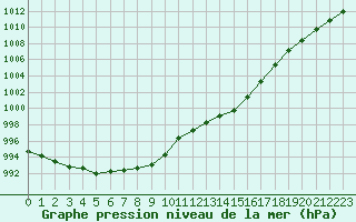 Courbe de la pression atmosphrique pour Saint-Igneuc (22)