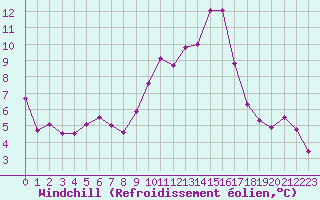 Courbe du refroidissement olien pour Metz-Nancy-Lorraine (57)