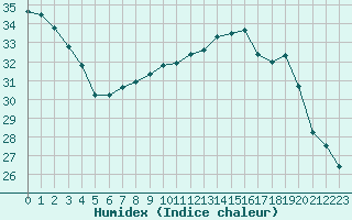 Courbe de l'humidex pour Perpignan (66)