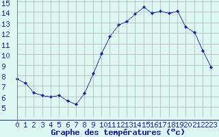 Courbe de tempratures pour Corsept (44)