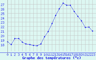 Courbe de tempratures pour Rochefort Saint-Agnant (17)